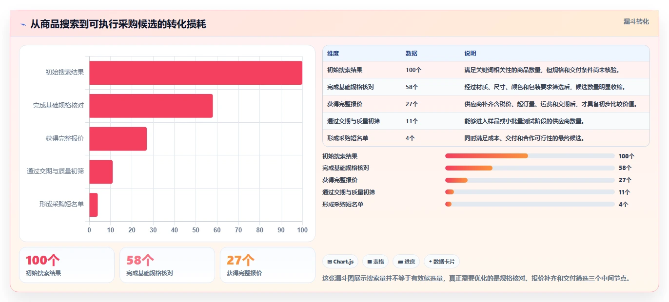 电商采购平台：供应链经理效率攻略：用比价议价加快提高找货效率