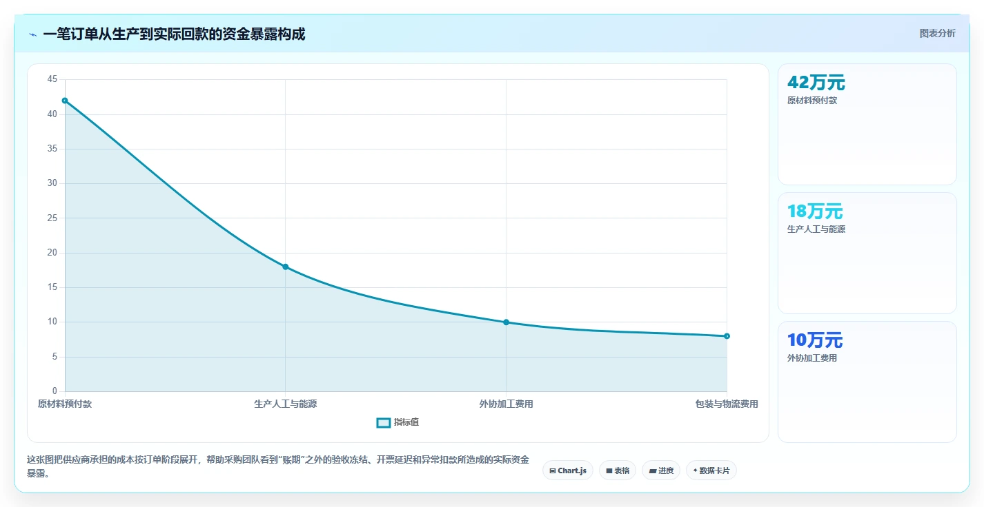 电商采购平台:供应链经理快速排查:账期管理为何会导致质量难把控