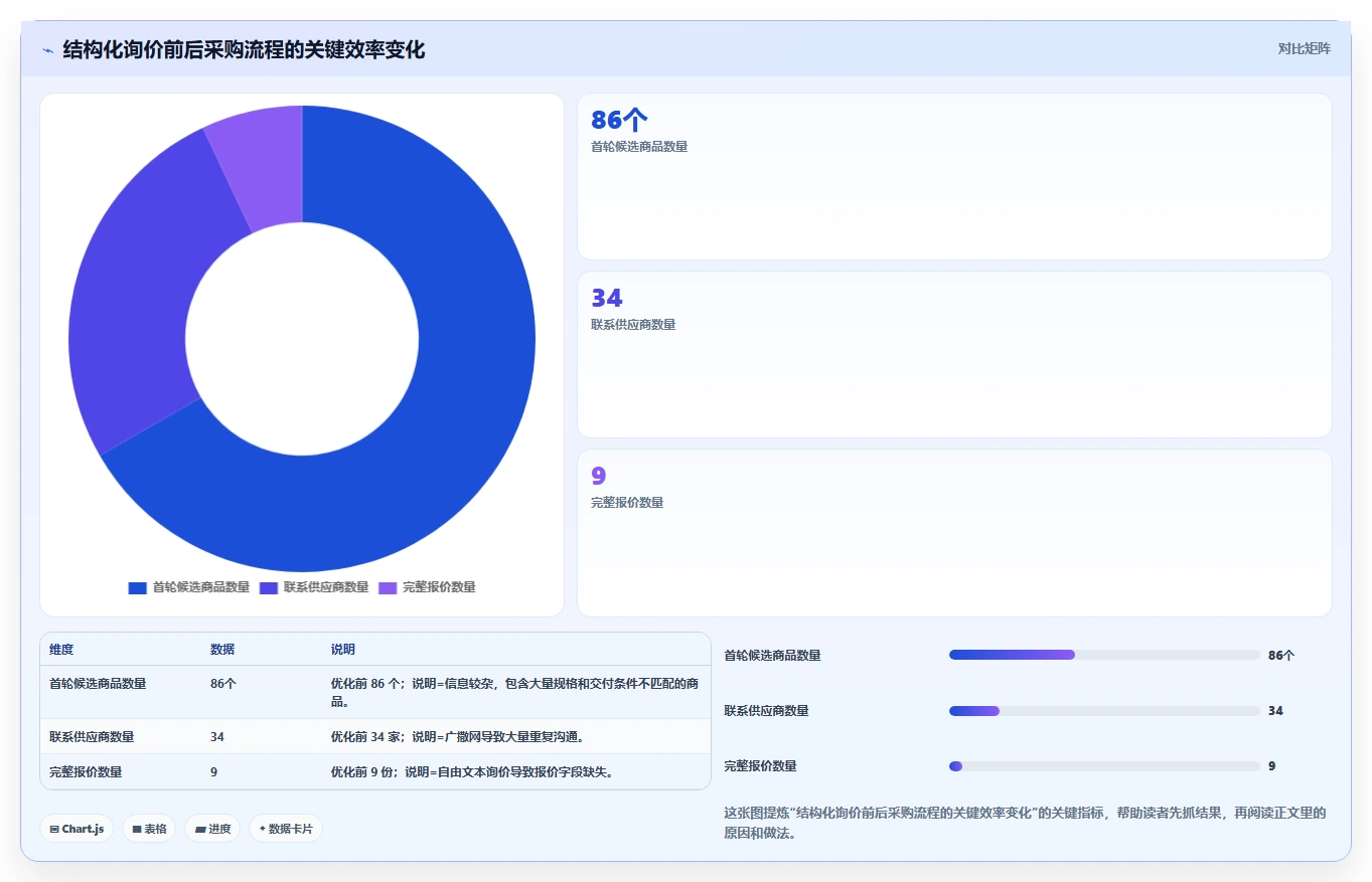 电商采购平台：供应链经理效率攻略：用比价议价加快提高找货效率