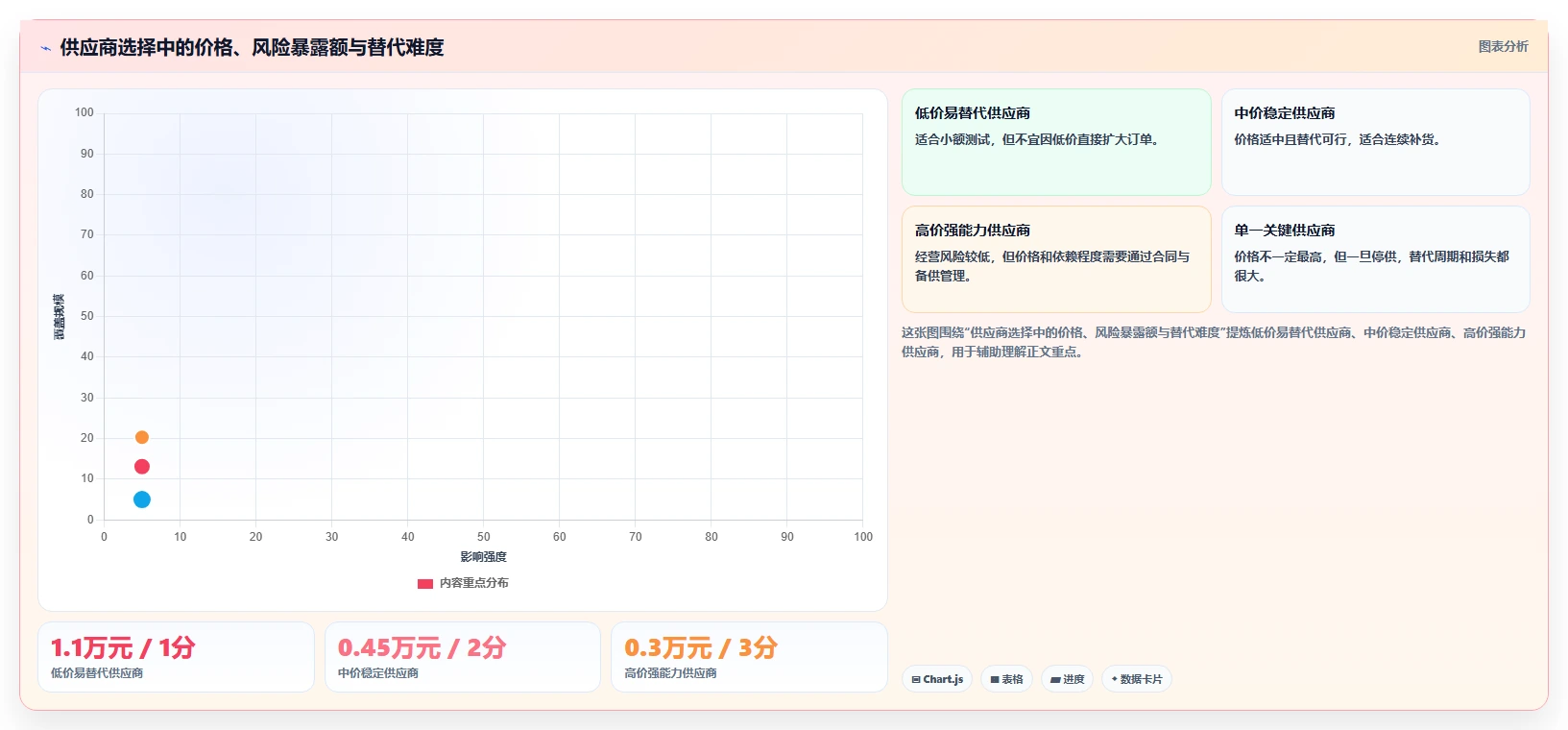 电商采购平台：选品团队风险清单：成本优化最需警惕的供应商难评估