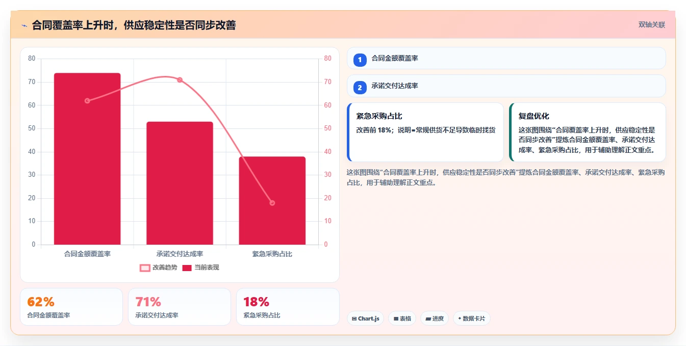 电商采购平台：供应链经理核心指标：判断合同管理是否正在缓解货源不稳定