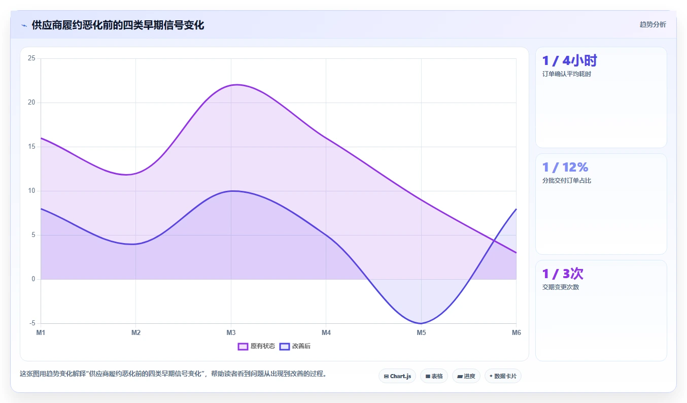 电商采购平台：供应链经理核心指标：判断合同管理是否正在缓解货源不稳定