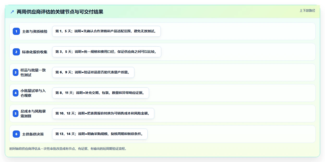 电商采购平台：选品团队风险清单：成本优化最需警惕的供应商难评估