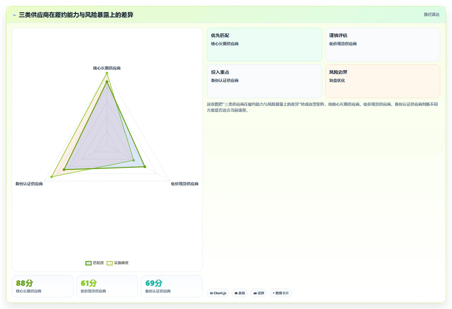 电商采购平台：供应链经理核心指标：判断合同管理是否正在缓解货源不稳定