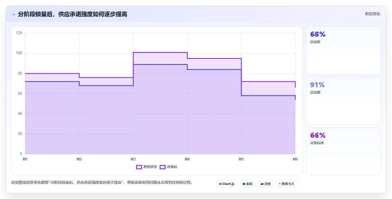 电商采购平台：供应链经理核心指标：判断合同管理是否正在缓解货源不稳定