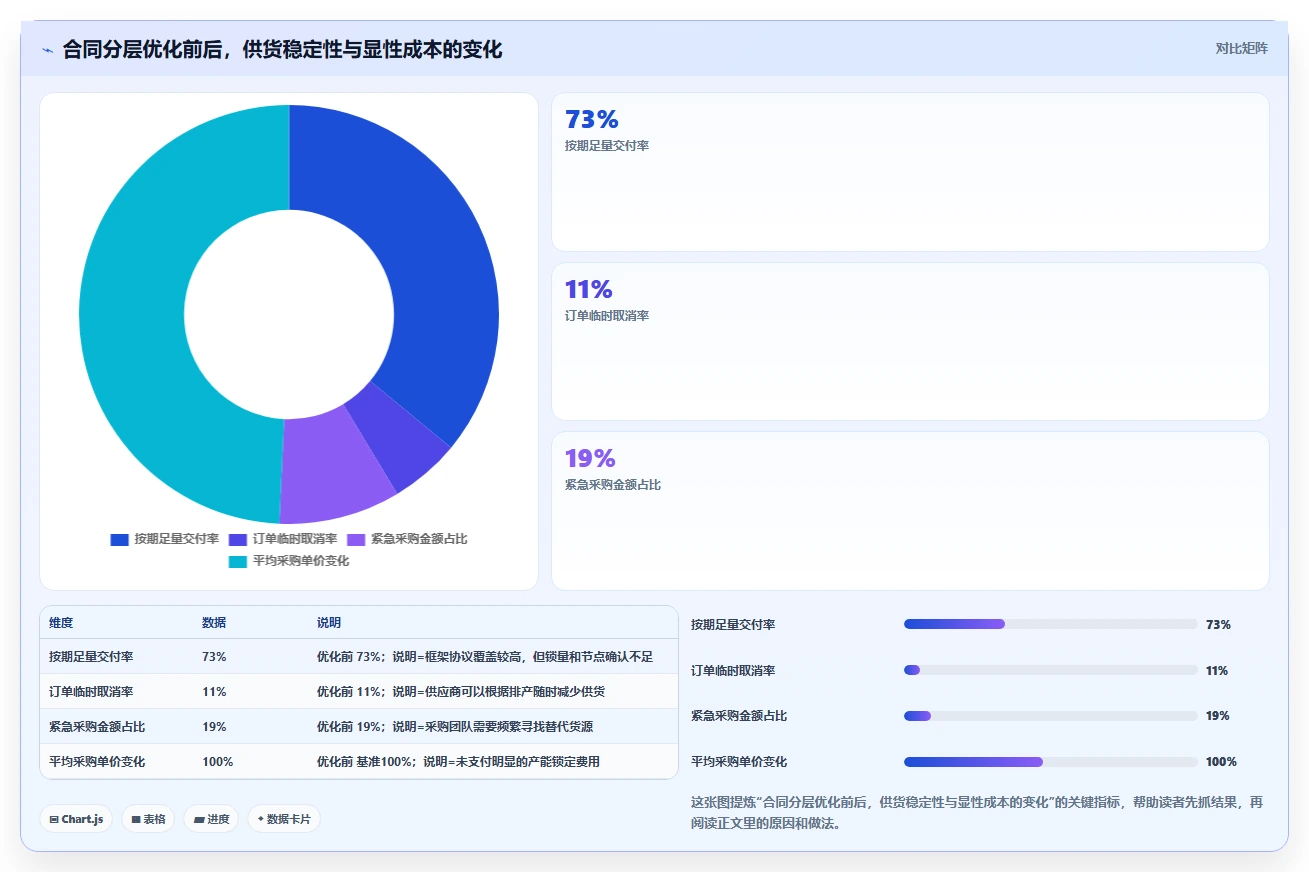 电商采购平台：供应链经理核心指标：判断合同管理是否正在缓解货源不稳定