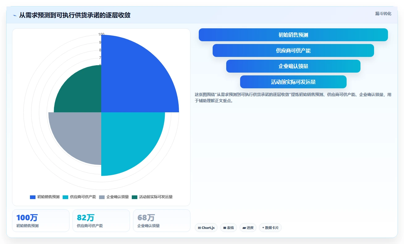 电商采购平台：供应链经理核心指标：判断合同管理是否正在缓解货源不稳定