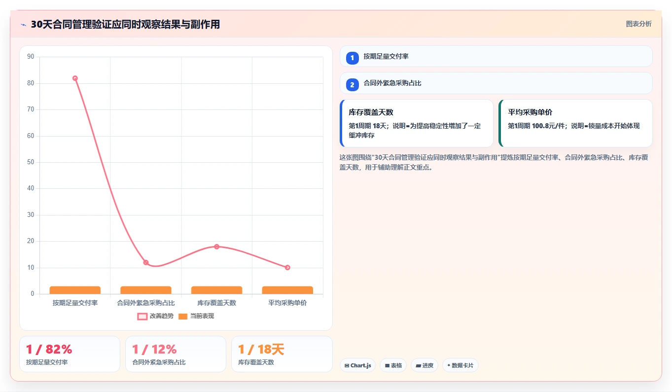 电商采购平台：供应链经理核心指标：判断合同管理是否正在缓解货源不稳定