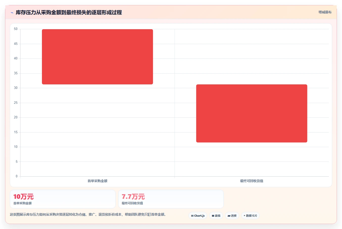 电商采购平台：选品团队评估框架：风险控制是否真正带来减少库存压力
