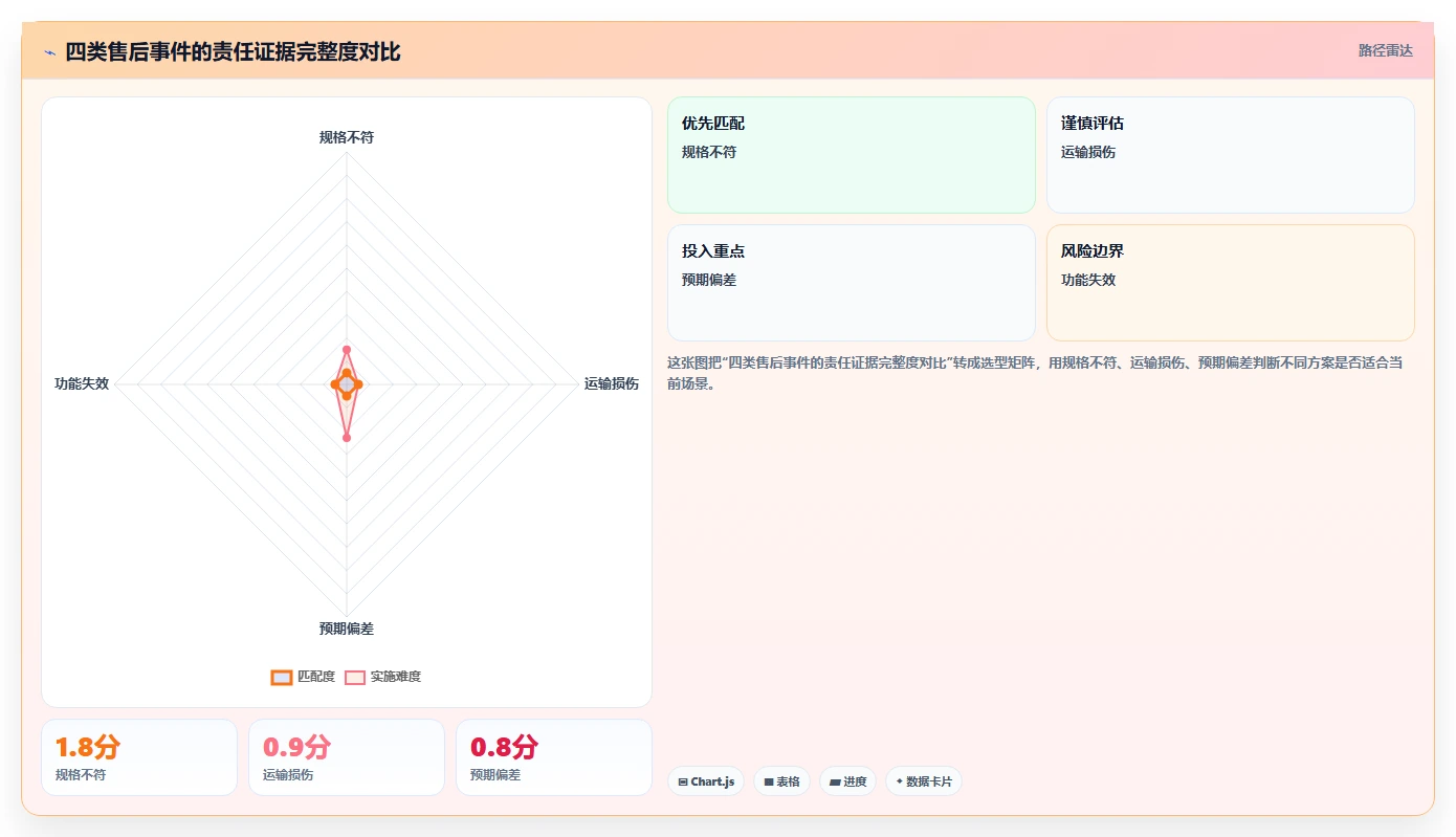 电商采购平台：供应链经理复盘框架：跨境采购如何定位售后责任不清