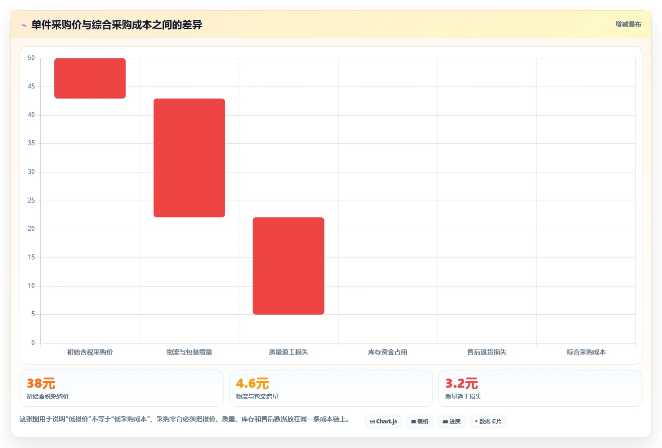 电商采购平台：供应链经理落地路线图：从新品测试走向降低采购成本