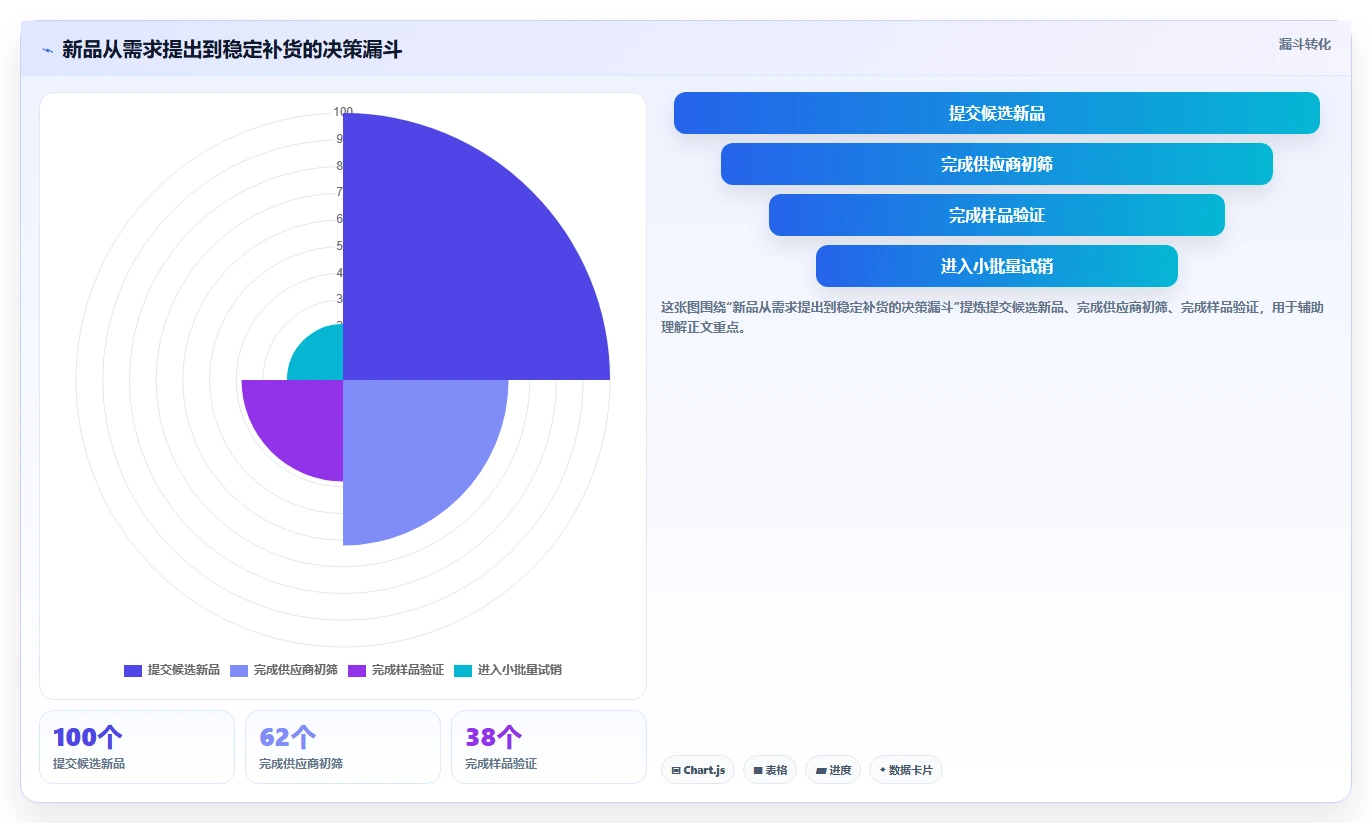 电商采购平台：供应链经理落地路线图：从新品测试走向降低采购成本