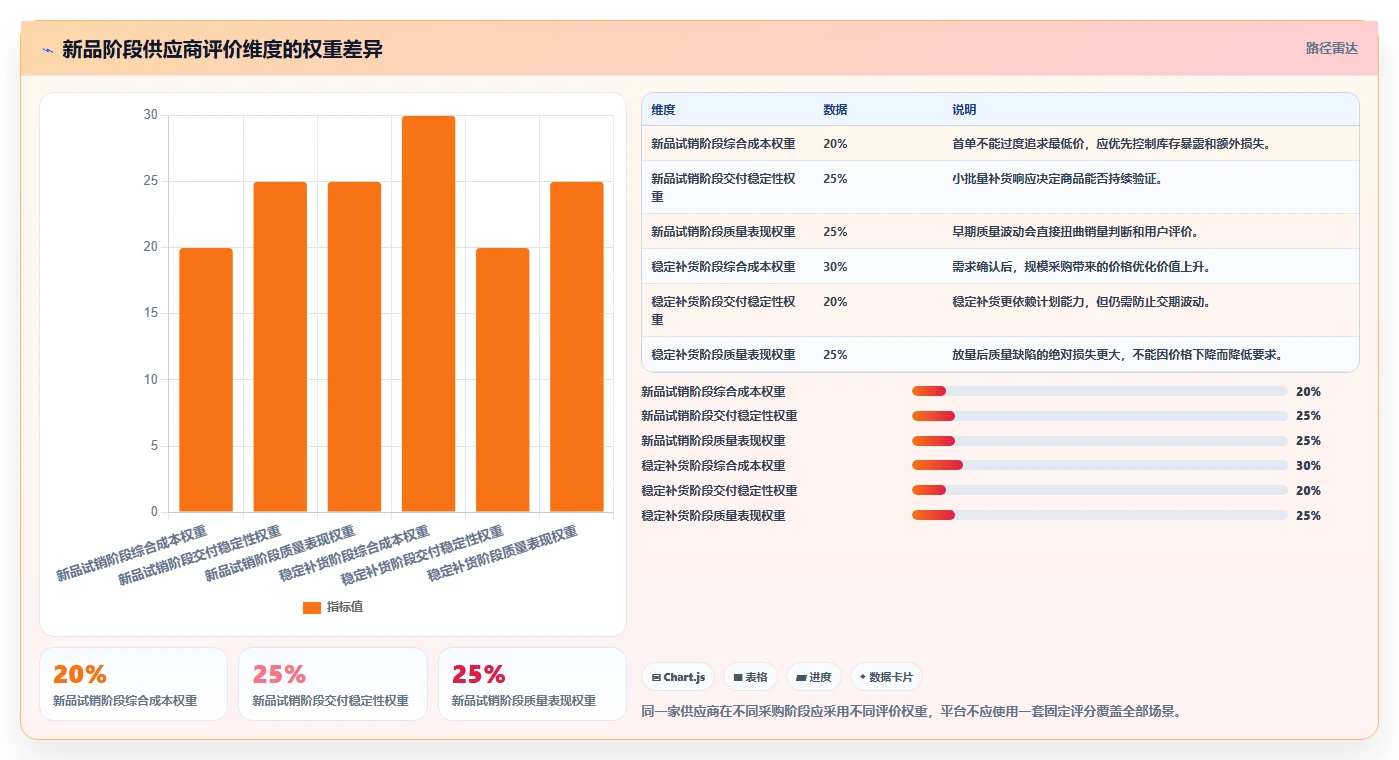 电商采购平台：供应链经理落地路线图：从新品测试走向降低采购成本