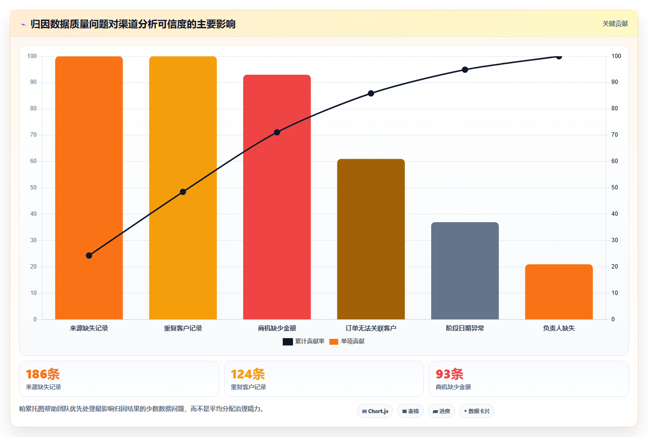 crm大数据分析：CRM新手问题诊断：渠道归因卡在销售漏斗不清怎么办