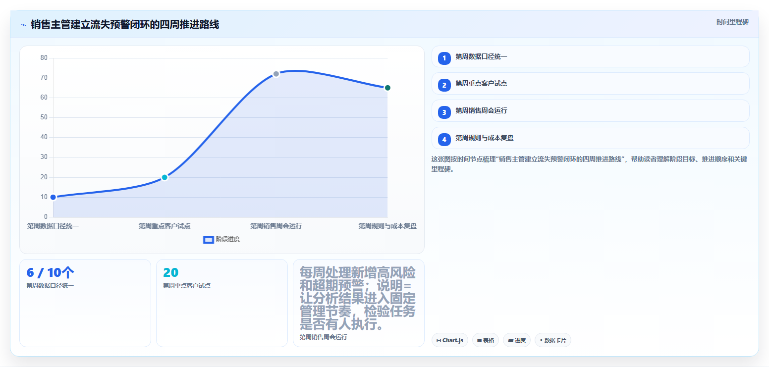 crm大数据分析：销售主管进阶教程：围绕流失预警建立提前识别流失闭环
