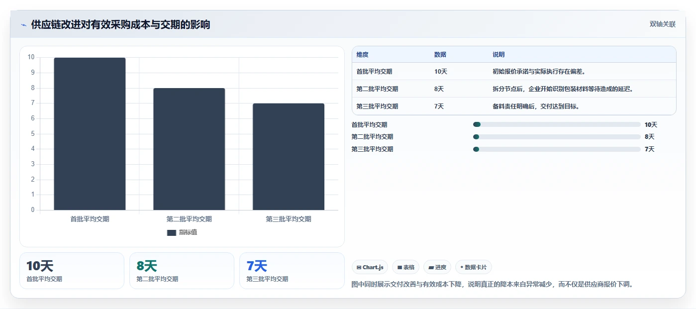 电商采购平台：供应链经理落地路线图：从新品测试走向降低采购成本