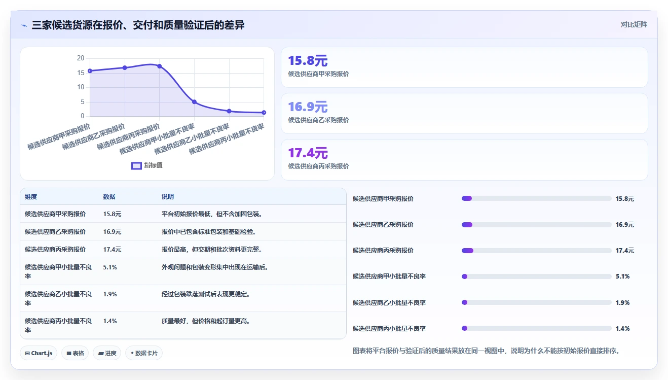 电商采购平台:供应链经理数据视角:用货源筛选验证降低采购成本