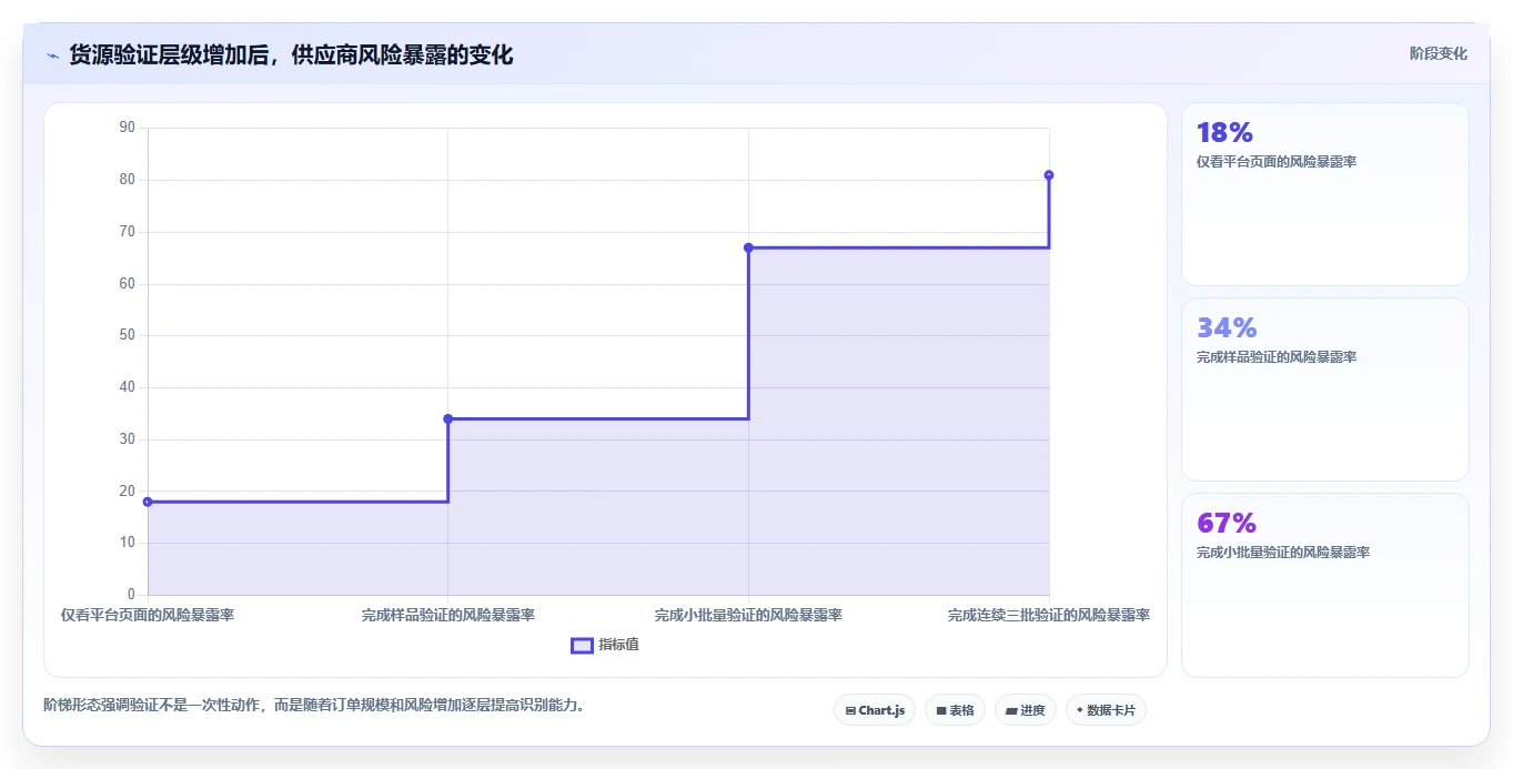 电商采购平台:供应链经理数据视角:用货源筛选验证降低采购成本