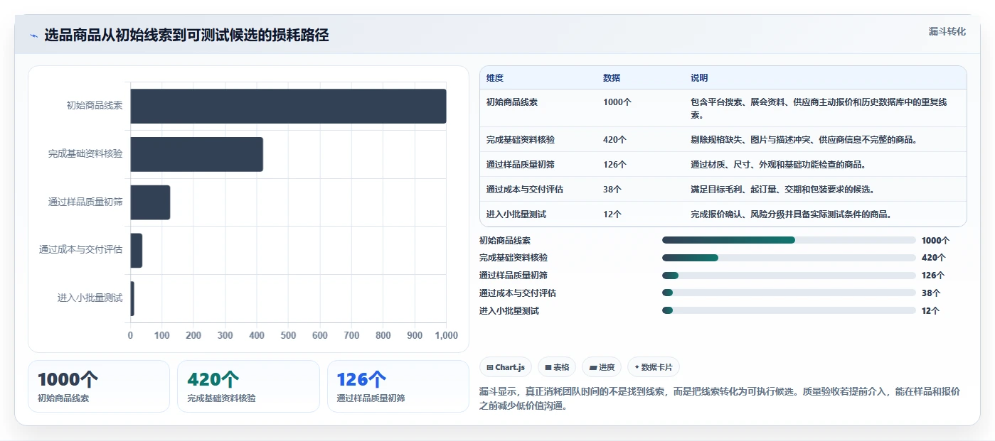 电商采购平台：选品团队标准化教程：用质量验收复制提高找货效率