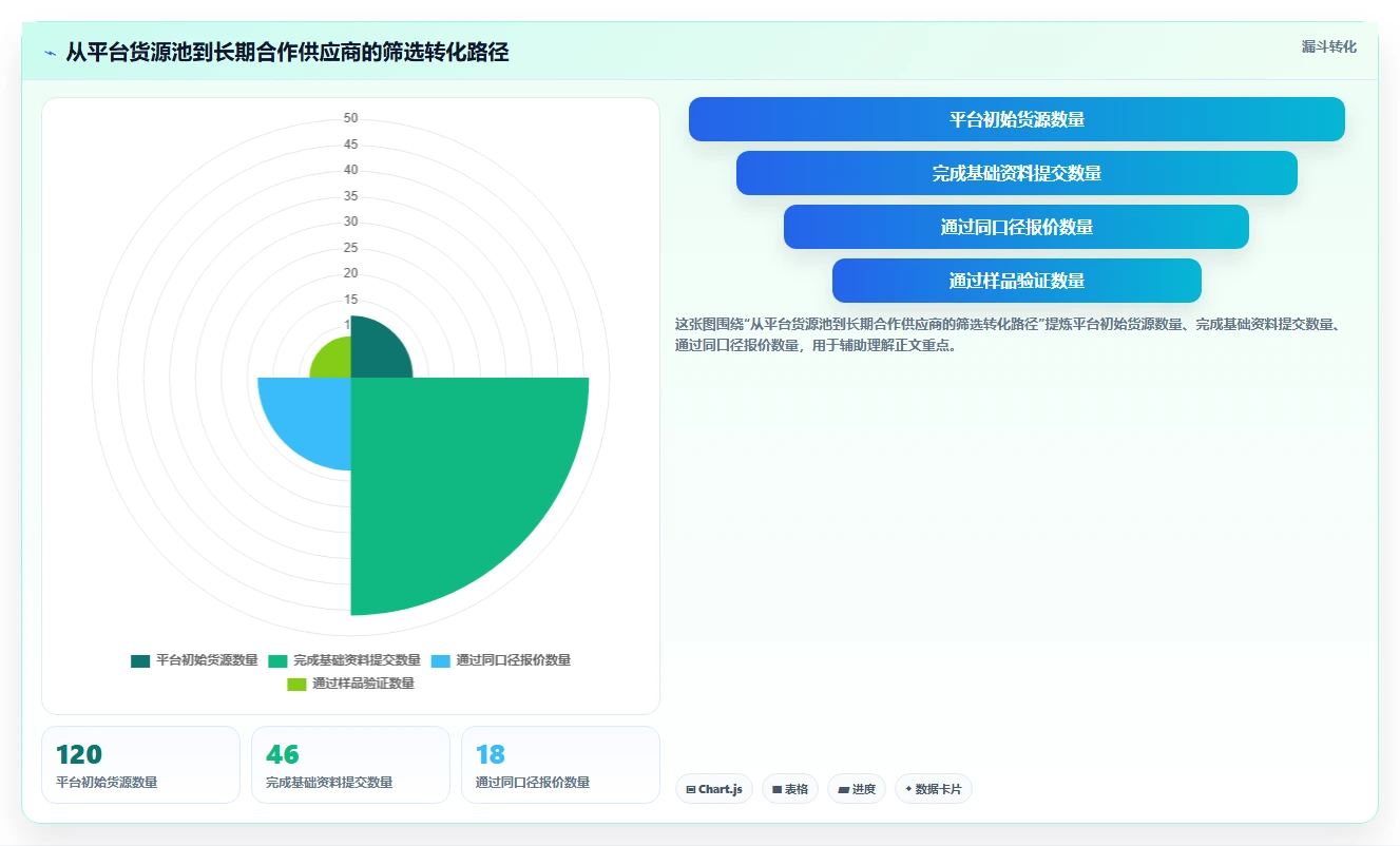 电商采购平台:供应链经理数据视角:用货源筛选验证降低采购成本