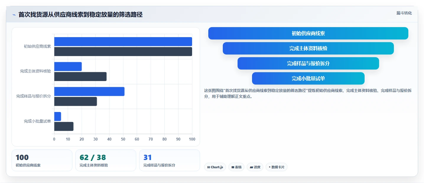 电商采购平台：供应链经理团队版清单：首次找货源需要检查哪些环节