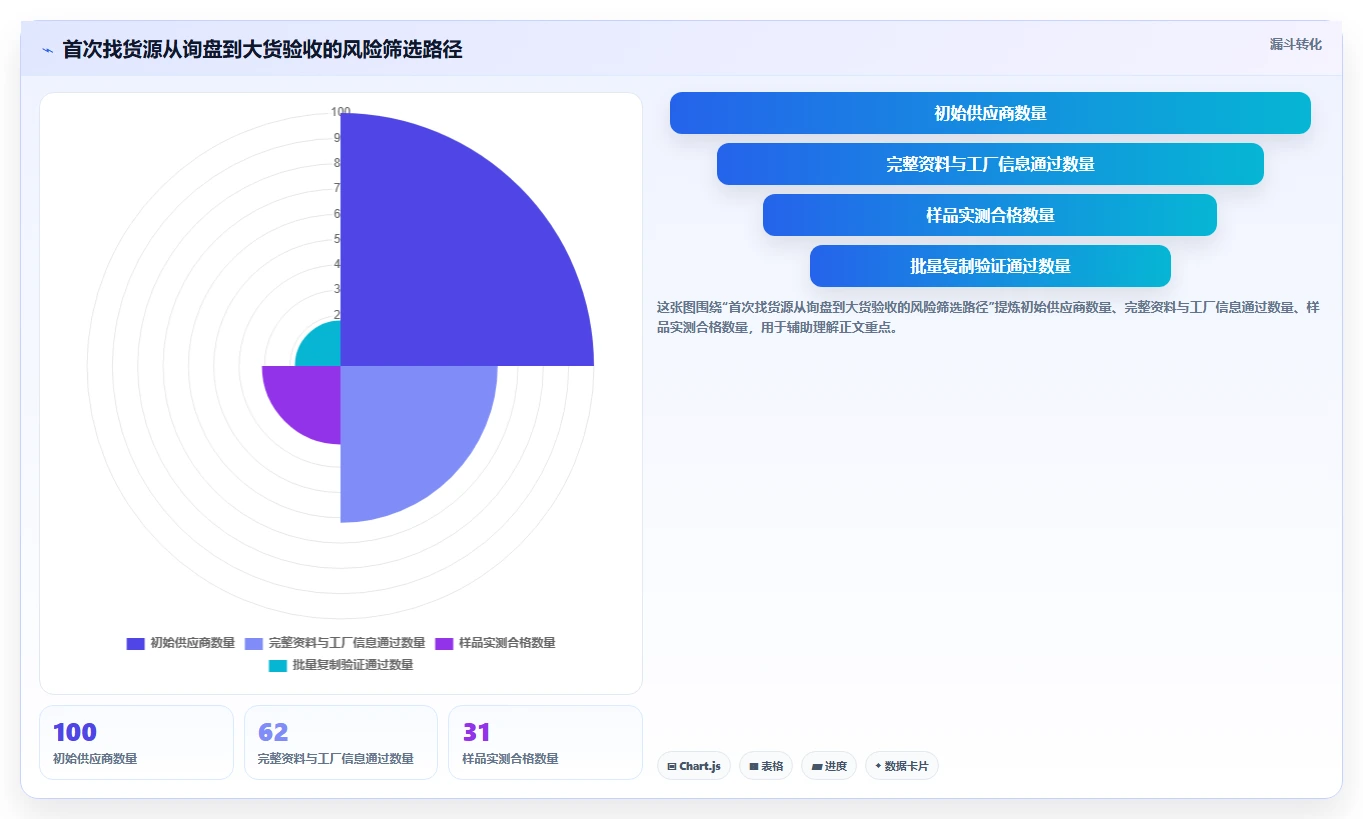 电商采购平台：供应链经理流程优化：首次找货源怎样减少样品与大货不符
