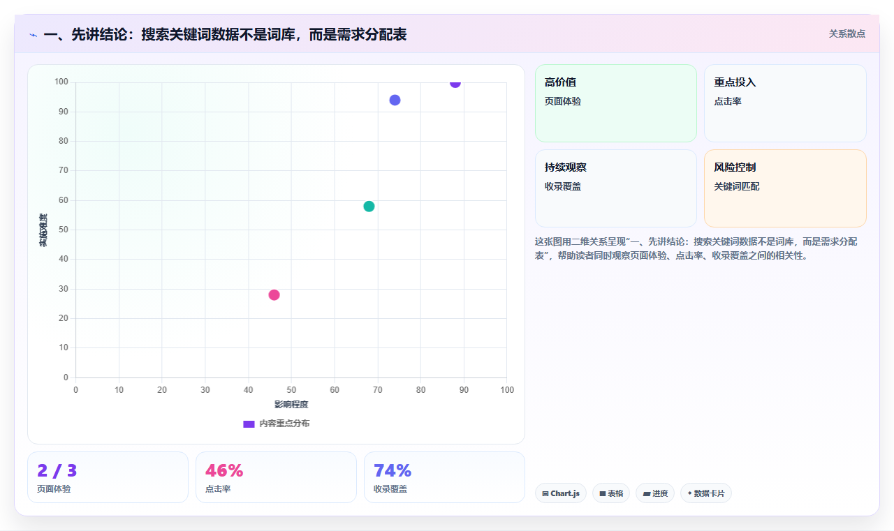 一、先讲结论：搜索关键词数据不是词库，而是需求分配表