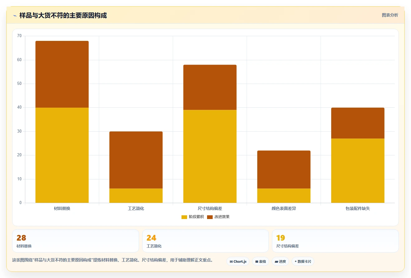 电商采购平台：供应链经理流程优化：首次找货源怎样减少样品与大货不符