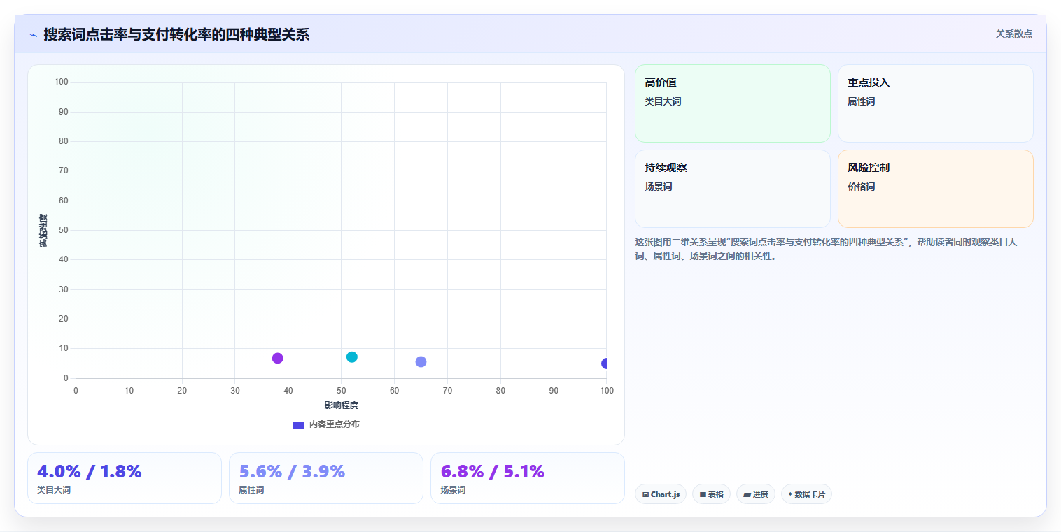电商搜索关键词数据：搜索运营怎么用：从类目词到提升点击转化