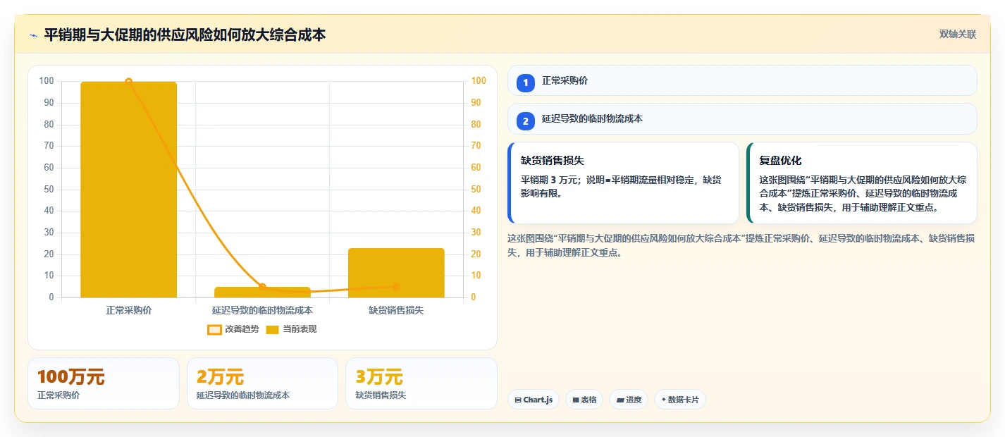 电商采购平台：供应链经理增长视角：用风险控制放大提高找货效率