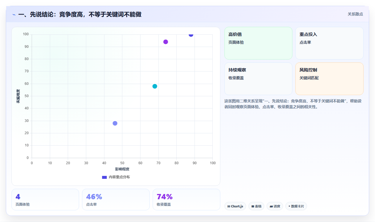 一、先说结论：竞争度高，不等于关键词不能做