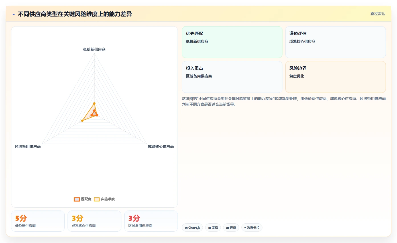 电商采购平台：供应链经理增长视角：用风险控制放大提高找货效率