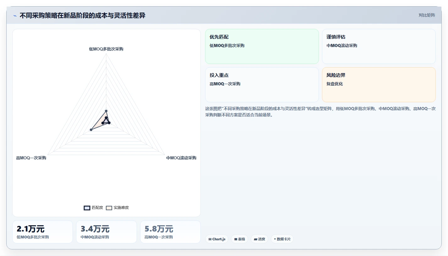 电商采购平台：供应链经理流程优化：首次找货源怎样减少样品与大货不符