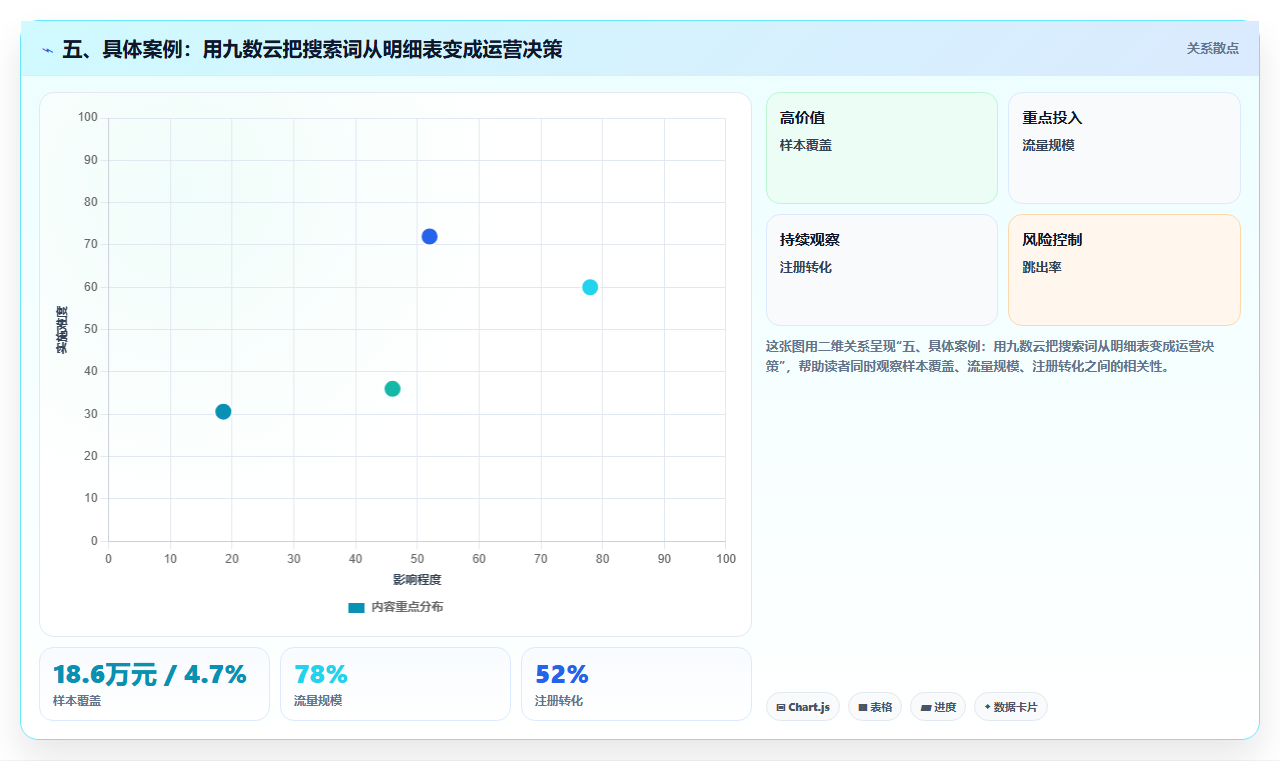 五、具体案例：用九数云把搜索词从明细表变成运营决策