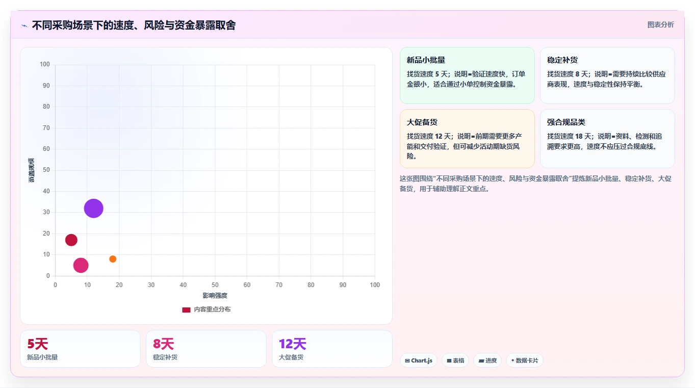 电商采购平台：供应链经理增长视角：用风险控制放大提高找货效率