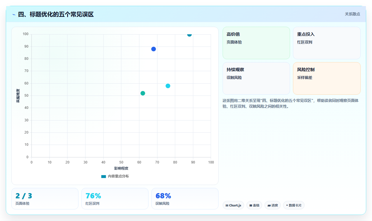 四、标题优化的五个常见误区