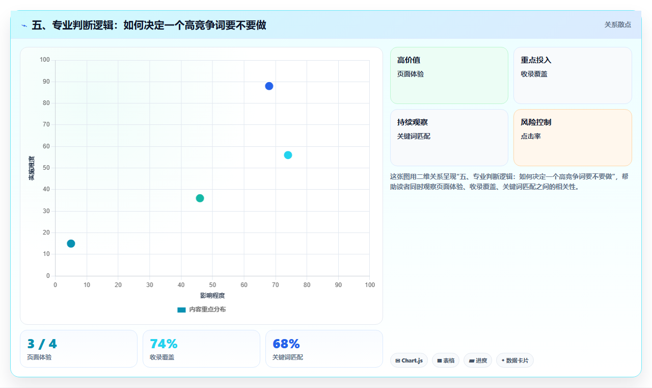 五、专业判断逻辑：如何决定一个高竞争词要不要做