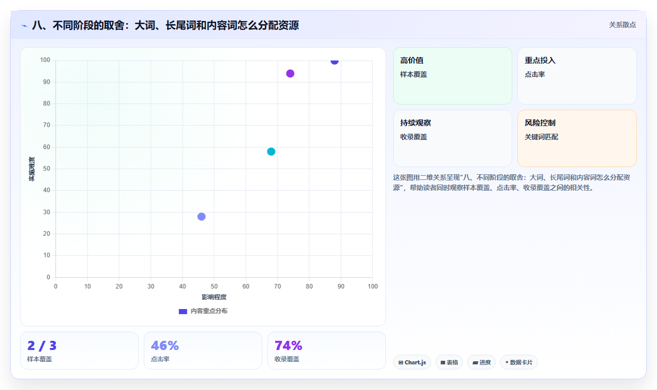 八、不同阶段的取舍：大词、长尾词和内容词怎么分配资源