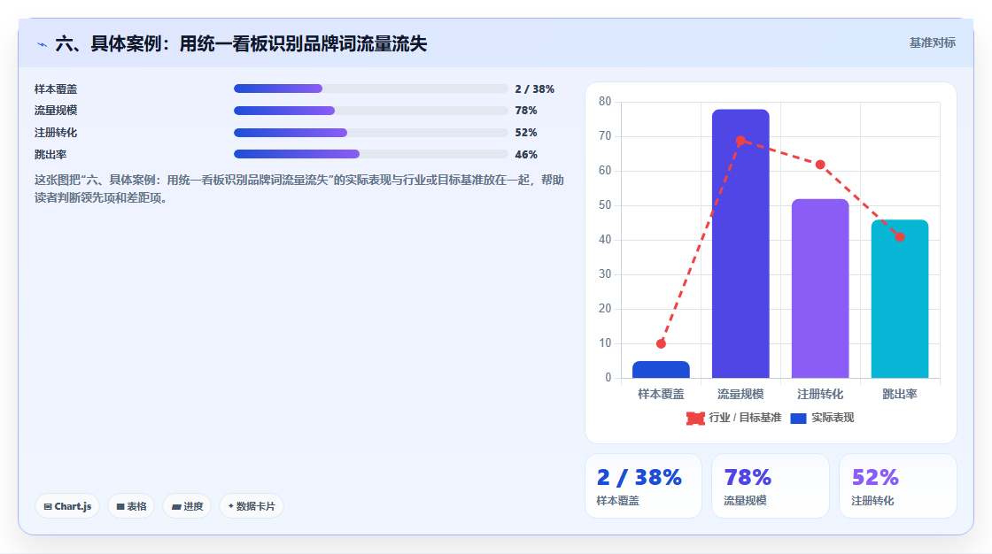 六、具体案例：用统一看板识别品牌词流量流失