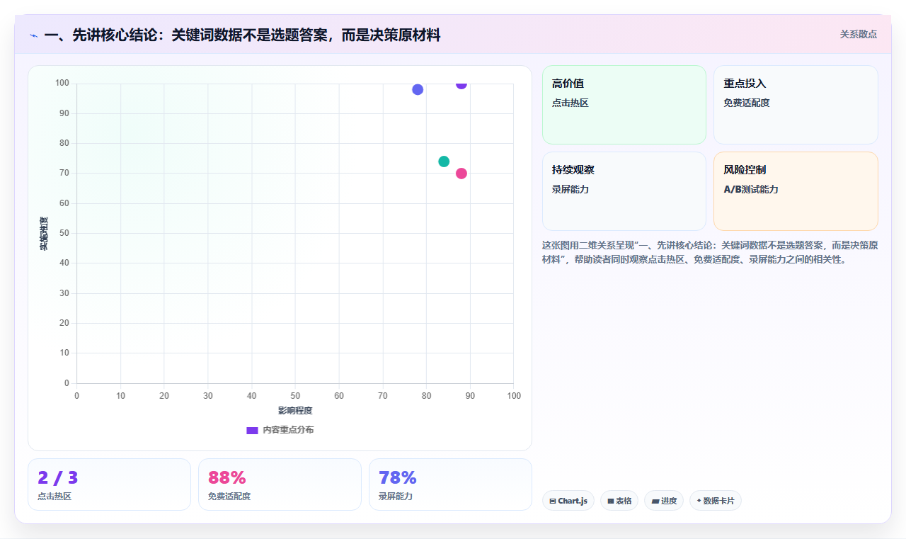 一、先讲核心结论：关键词数据不是选题答案，而是决策原材料