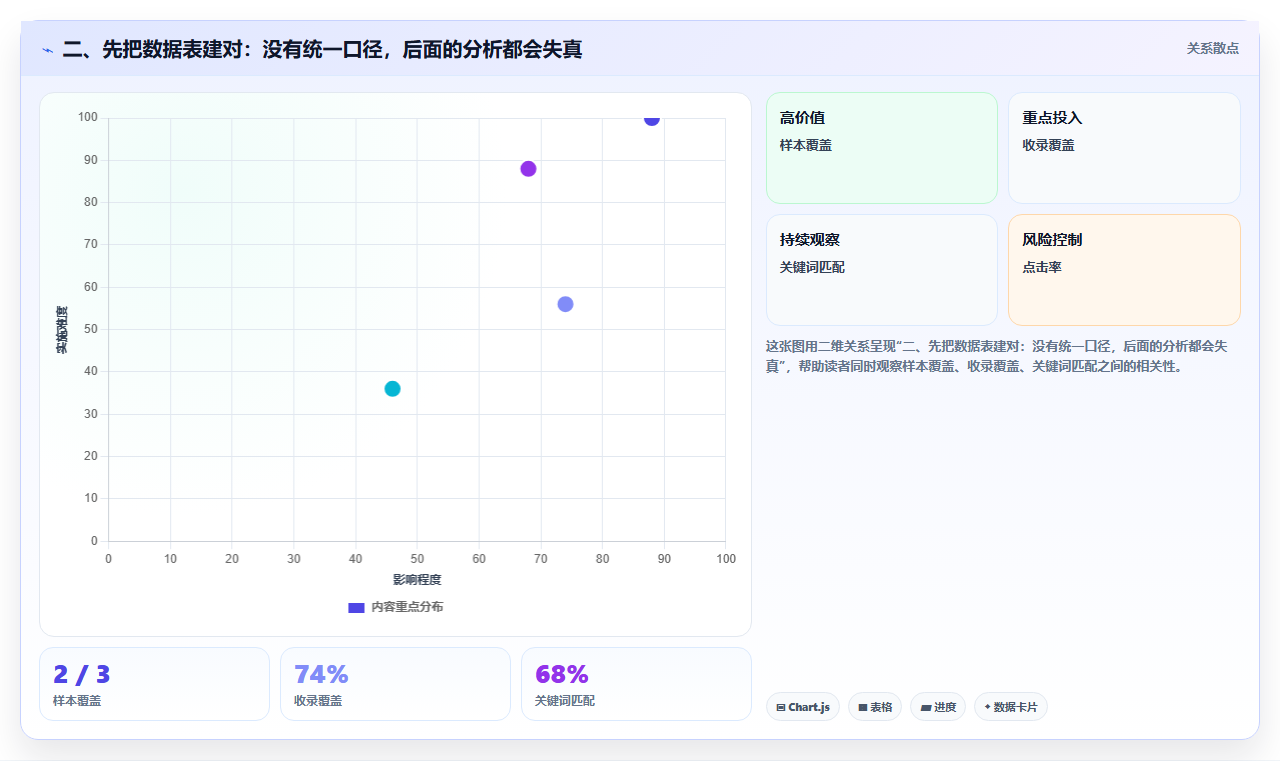 二、先把数据表建对：没有统一口径，后面的分析都会失真