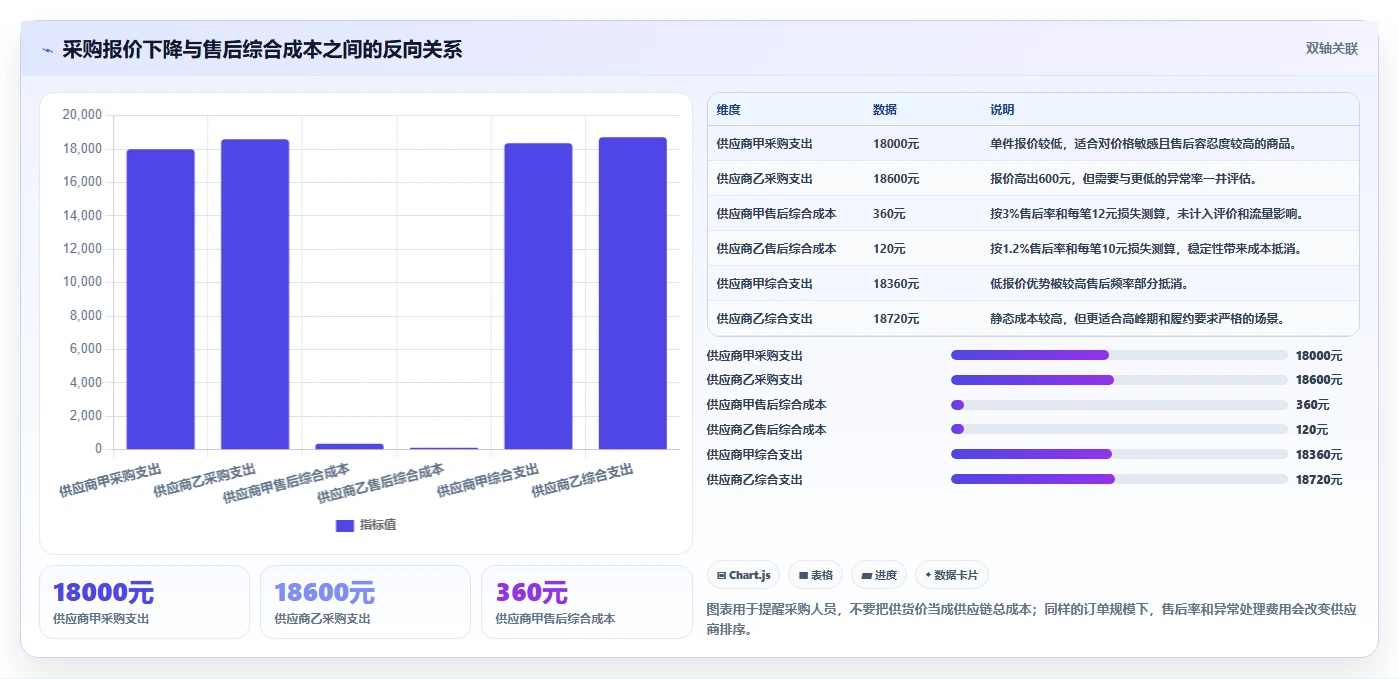电商采购平台：供应链经理成本视角：一件代发如何避免售后责任不清