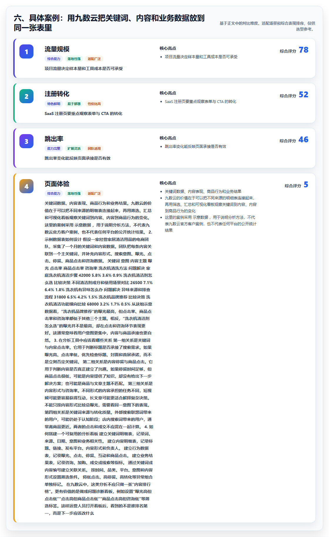 六、具体案例：用九数云把关键词、内容和业务数据放到同一张表里