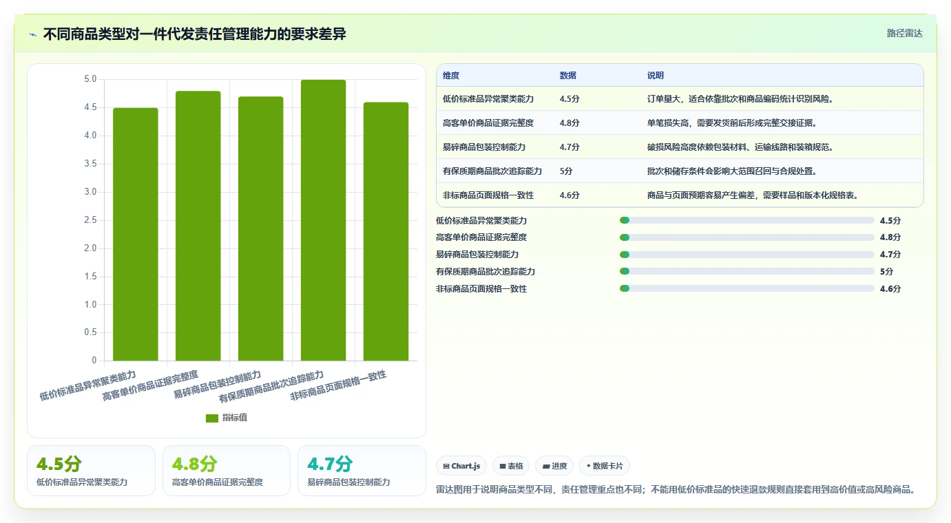 电商采购平台：供应链经理成本视角：一件代发如何避免售后责任不清