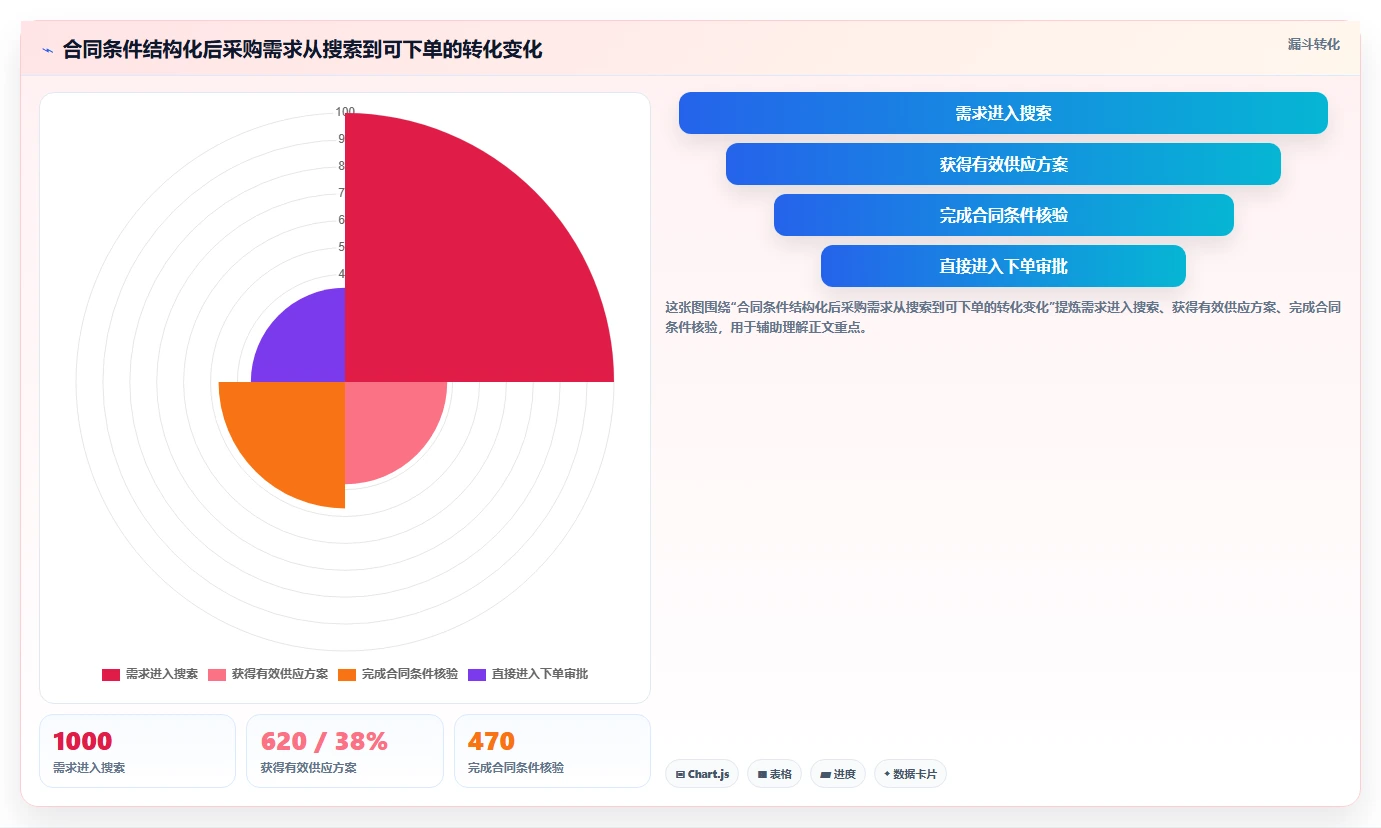 电商采购平台：供应链经理一页讲清：合同管理与提高找货效率的关系