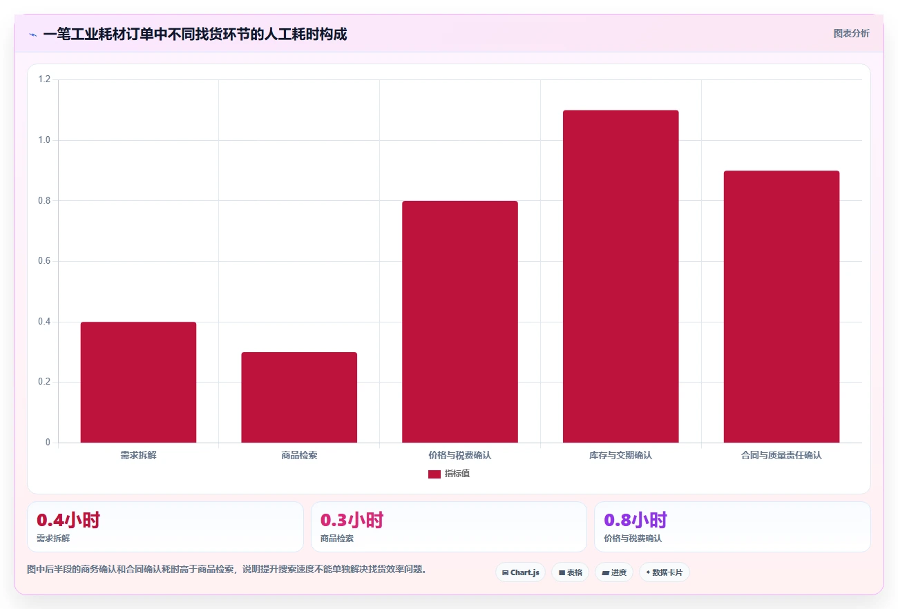 电商采购平台：供应链经理一页讲清：合同管理与提高找货效率的关系