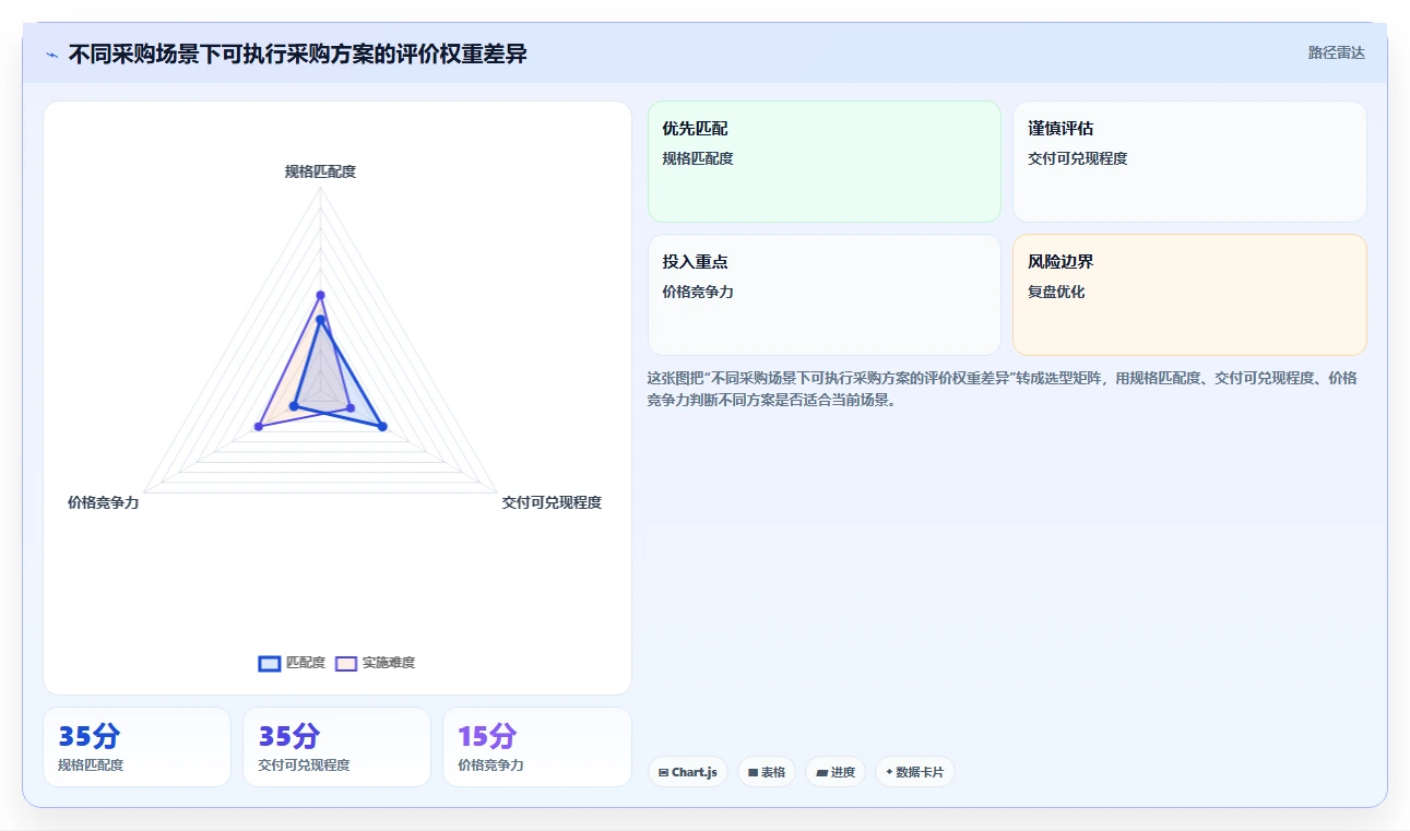 电商采购平台：供应链经理一页讲清：合同管理与提高找货效率的关系