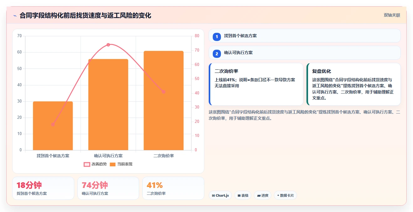 电商采购平台：供应链经理一页讲清：合同管理与提高找货效率的关系