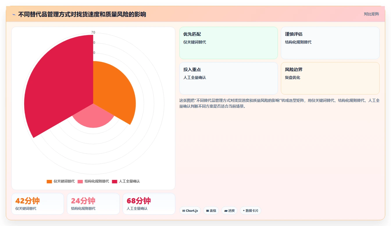 电商采购平台：供应链经理一页讲清：合同管理与提高找货效率的关系