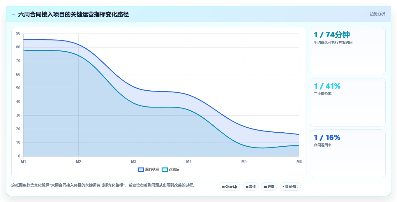 电商采购平台：供应链经理一页讲清：合同管理与提高找货效率的关系